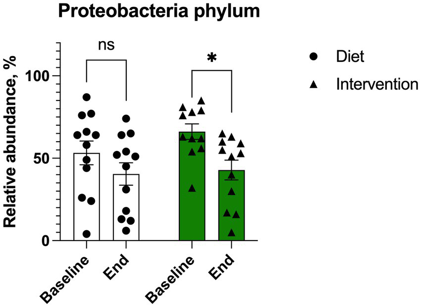 Bar chart titled “Proteobacteria phylum” showing relative abundance percentages. Two groups: Diet (circles) and Intervention (triangles). Baseline and end data are compared, with a significant difference (*) in the Intervention group, and no significant difference (ns) in the Diet group.