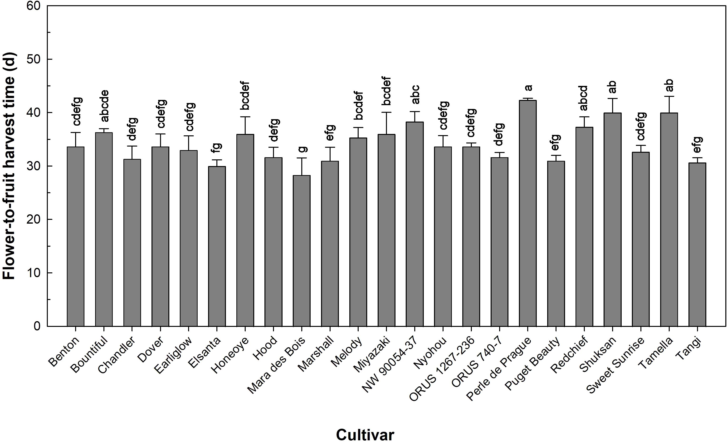 Bar chart showing flower-to-fruit harvest times in days for various cultivars. The times range from around 34 to 50 days. Each bar is labeled with letters indicating statistical grouping.