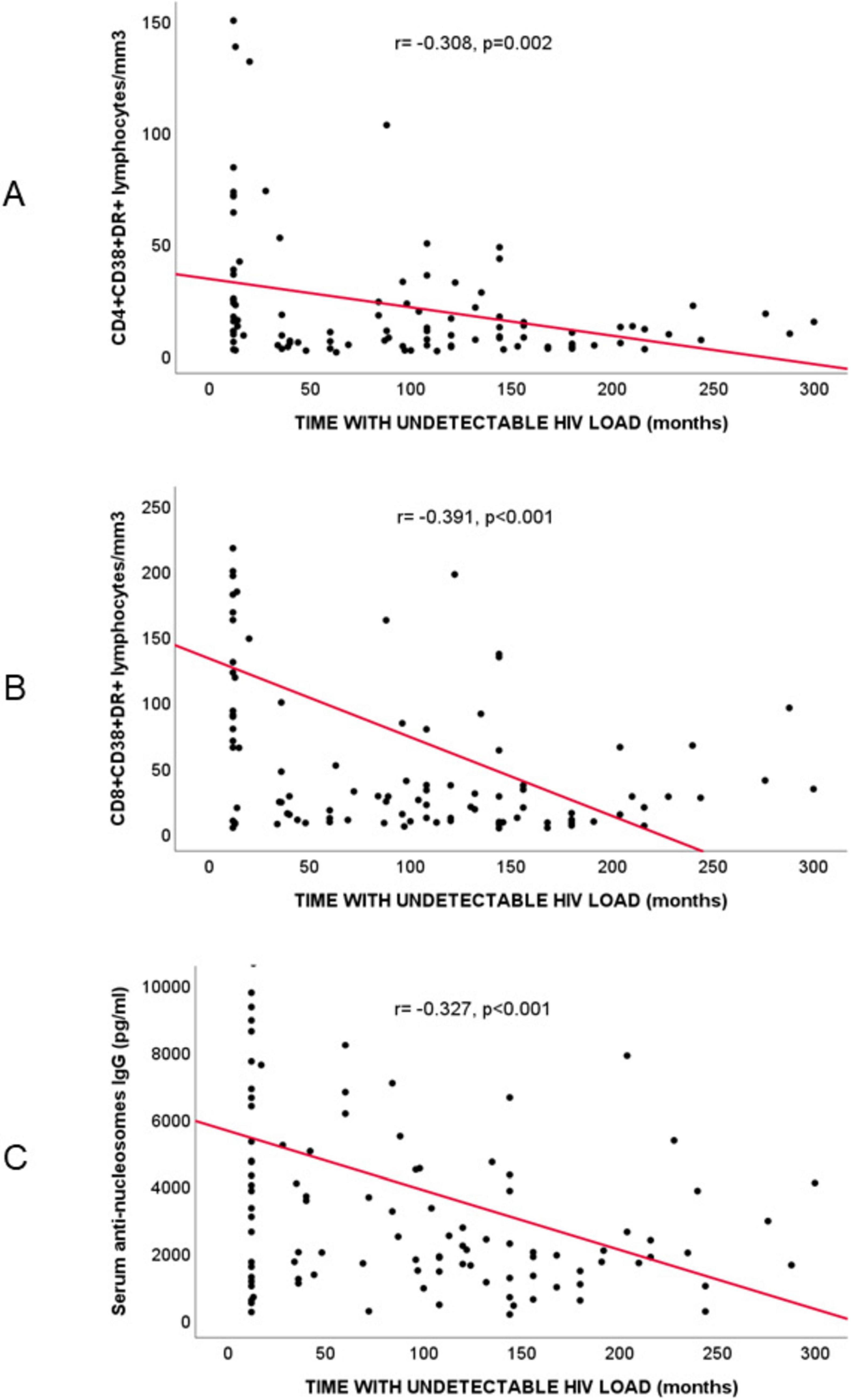 Three scatter plots show the negative correlation between time with undetectable HIV load and various immune markers. Plot A shows CD4+CD38+DR+ lymphocytes/mm3 with r=-0.308, p=0.002. Plot B shows CD8+CD38+DR+ lymphocytes/mm3 with r=-0.391, p<0.001. Plot C shows serum anti-nucleosomes IgG (pg/ml) with r=-0.327, p<0.001. All plots show a downward trend, indicating decreased markers with increased time.