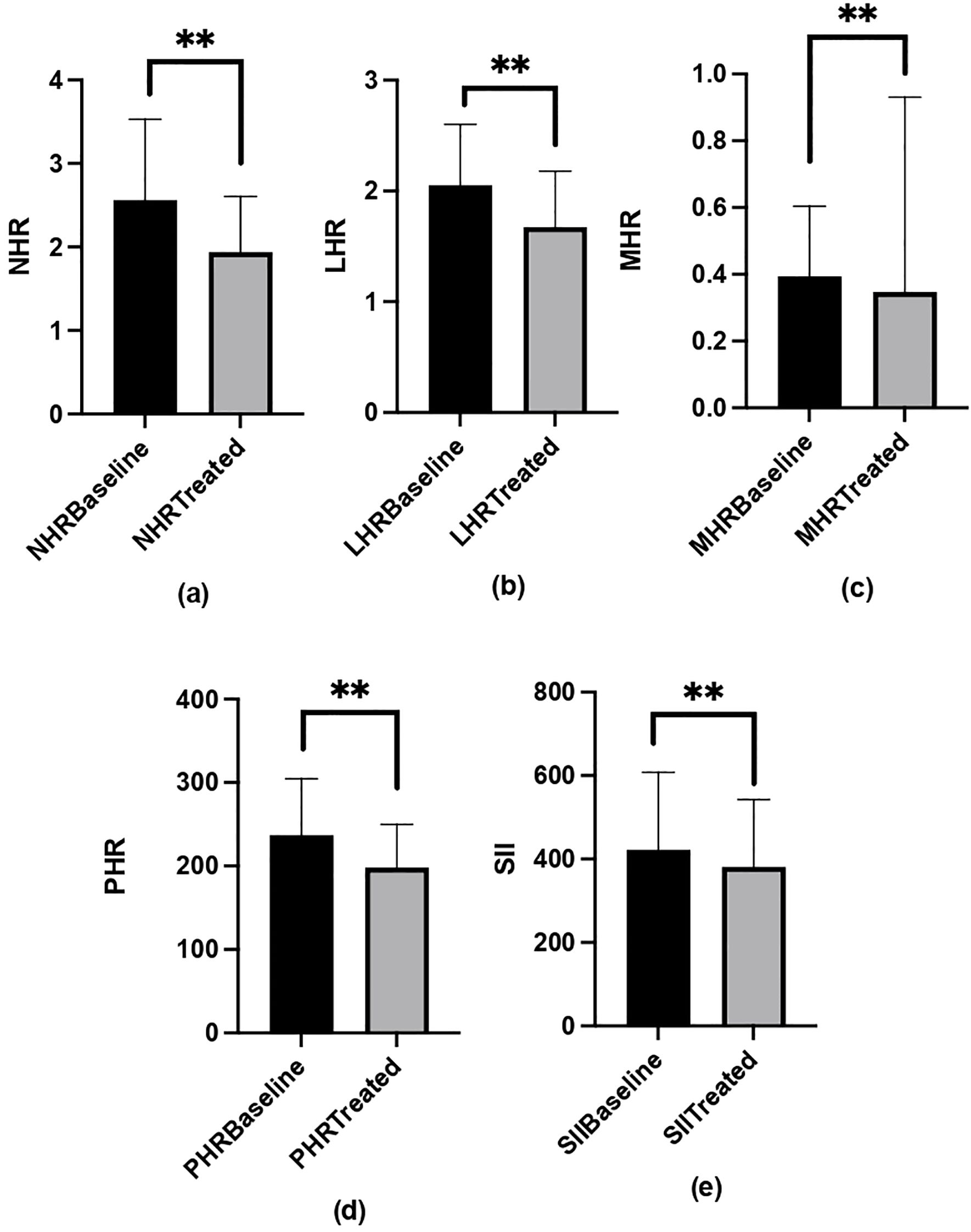 Bar graphs display comparisons between baseline and treated conditions for five parameters: NHR, LHR, MHR, PHR, and SII. Across all panels (a-e), baseline values are higher than treated values, indicated by double asterisks denoting statistical significance.