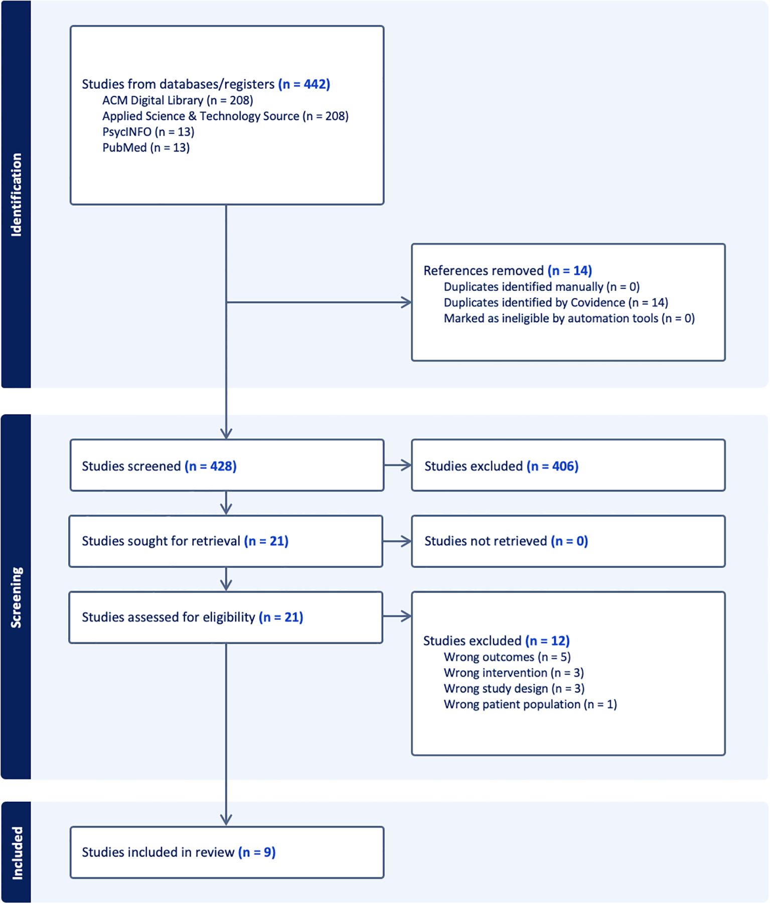 Flowchart of study selection process. Identification phase: 442 studies from databases. 14 references removed as duplicates. Screening phase: 428 studies screened, 406 excluded, 21 sought for retrieval. No studies not retrieved. Eligibility phase: 21 studies assessed, 12 excluded due to wrong outcomes (5), wrong intervention (3), wrong study design (3), and wrong patient population (1). Included phase: 9 studies included in review.