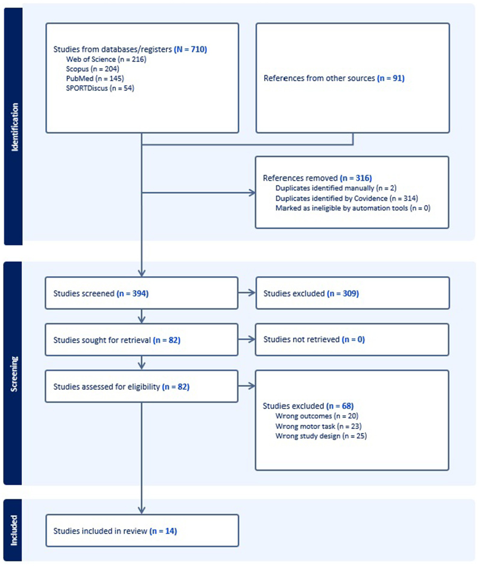 Flowchart depicting the study selection process. Initially, 710 studies were identified from databases and 91 from other sources. After removing 316 duplicates, 394 studies were screened. Of these, 309 were excluded. Eighty-two studies were sought for retrieval, with zero not retrieved. After assessing eligibility, 68 were excluded for wrong outcomes, motor tasks, or study design, resulting in 14 studies included in the review.