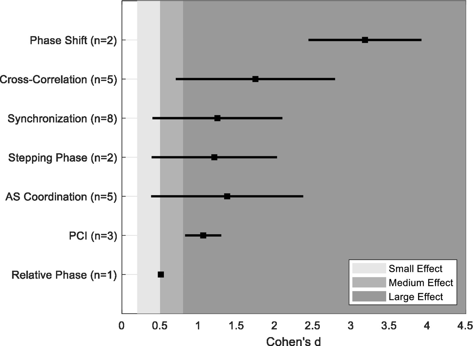 Forest plot showing Cohen’s d values for various measures including Phase Shift, Cross-Correlation, Synchronization, Stepping Phase, AS Coordination, PCI, and Relative Phase. Horizontal bars indicate confidence intervals. Background shading represents small, medium, and large effects.