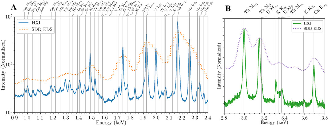 Two spectral graphs labeled A and B show intensity versus energy in kiloelectronvolts (keV). Graph A, with lines HXI (blue) and SDD EDS (orange), spans 0.9 to 2.4 keV, while graph B has HXI (green) and SDD EDS (purple) spanning 2.8 to 3.8 keV. Peaks are marked with various element notations.