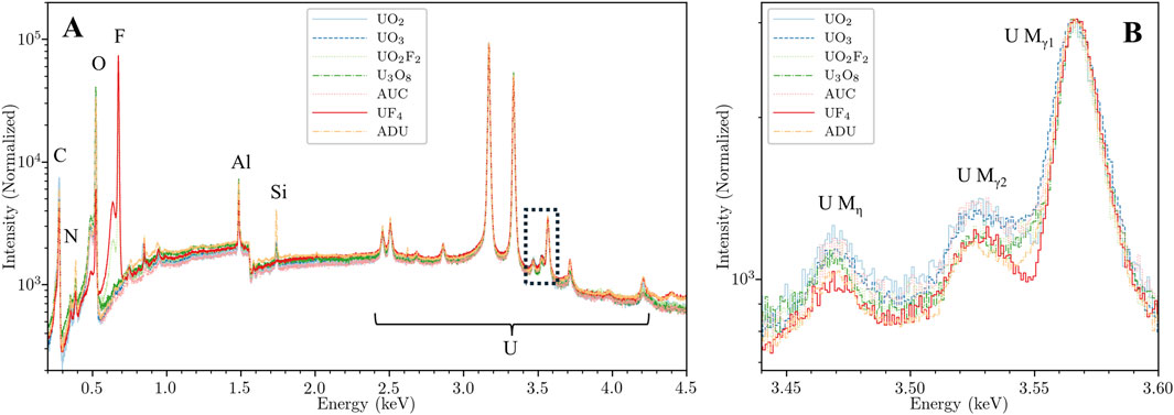 Spectra graphs labeled A and B display normalized intensity versus energy (keV) for different uranium compounds: UO₂, UO₃, UO₂F₂, U₃O₈, AUC, UF₄, and ADU. Graph A spans 0 to 4.5 keV, highlighting peaks for elements like C, N, O, F, Al, and Si. Graph B focuses on 3.45 to 3.60 keV, detailing uranium peaks U Mᵧ₁ and U Mᵧ₂. Each compound is represented with distinct line styles and colors.