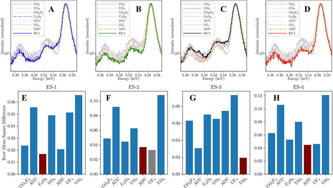 Four panels (A, B, C, D) show line graphs of intensity (normalized) versus energy (keV) with different colored lines indicating various compounds like UO2, UO3, UF4, etc. Each panel shows distinct fluctuations in intensity across the energy range 3.46 to 3.58 keV. Below, panels (E, F, G, H) depict bar charts labeled ES-1 to ES-4, comparing root mean square differences of several compounds like UO2 and UF4. Heights of bars vary, indicating differing values with notable higher bars in certain compounds.