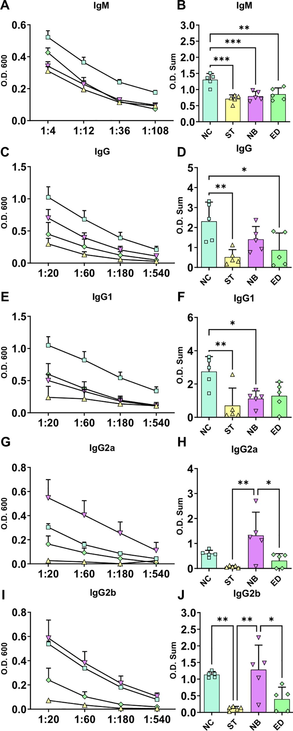 Graphs display optical density (OD) measurements for IgM, IgG, IgG1, IgG2a, and IgG2b at various dilutions. Line graphs on the left show decreasing OD with increasing dilution. Bar graphs on the right compare OD sum for groups labeled NC, ST, NB, and ED, with statistical significance denoted by asterisks.