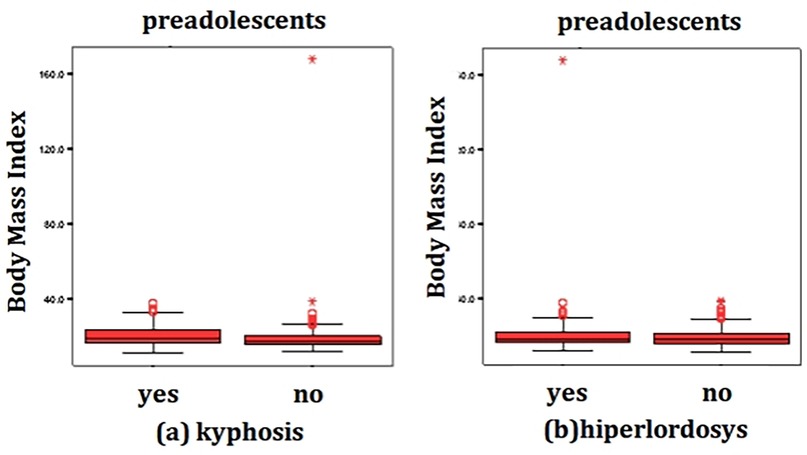 Two boxplots compare the Body Mass Index (BMI) of preadolescents with kyphosis and hyperlordosis. The left plot shows \