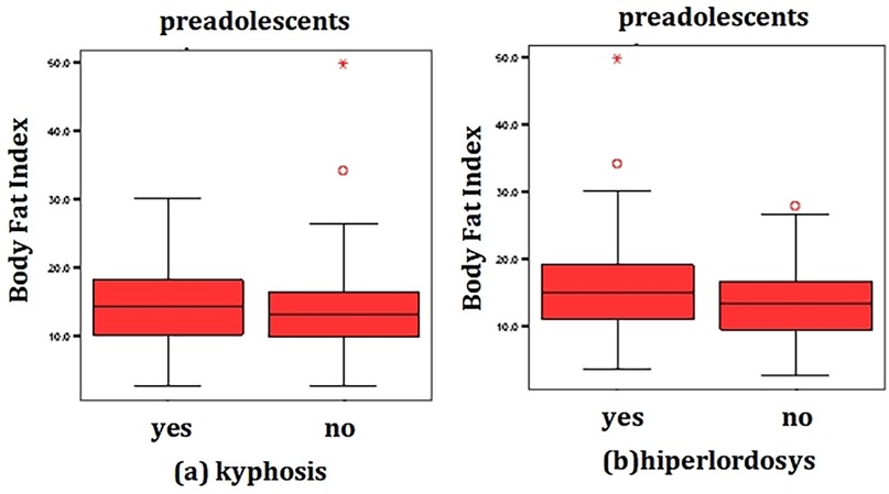 Box plots comparing body fat index among preadolescents with kyphosis and hiperlordosis. The first plot shows slightly higher median body fat in kyphosis cases compared to non-cases. The second plot shows a similar trend for hiperlordosis. Both plots display outliers.