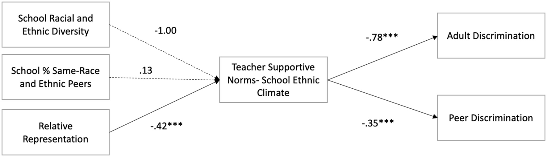 Flowchart depicting relationships between school diversity factors and discrimination. “School Racial and Ethnic Diversity” has a path coefficient of -1.00, and “School % Same-Race and Ethnic Peers” has 0.13, both pointing to “Teacher Supportive Norms–School Ethnic Climate.” “Relative Representation” also points to it with -0.42. “Teacher Supportive Norms–School Ethnic Climate” further links to “Adult Discrimination” with -0.78 and “Peer Discrimination” with -0.35.