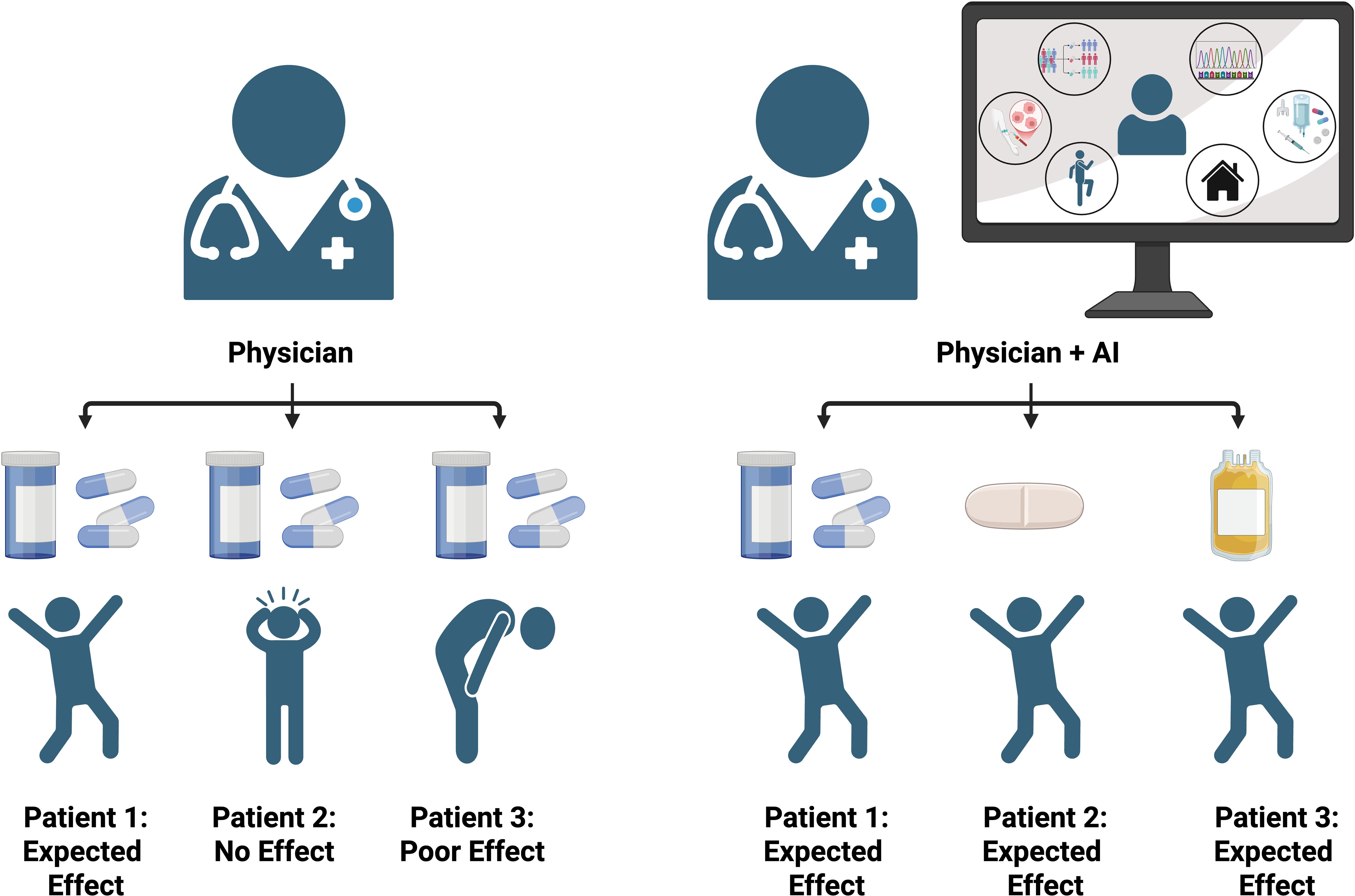 Illustration comparing the outcomes of treatments prescribed by a physician alone versus a physician aided by AI. On the left, the physician prescribes the same pills to all three patients, resulting in varying effects: expected for Patient 1, no effect for Patient 2, and poor effect for Patient 3. On the right, the physician with AI prescribes different treatments to each patient, resulting in the expected effect for all three patients.