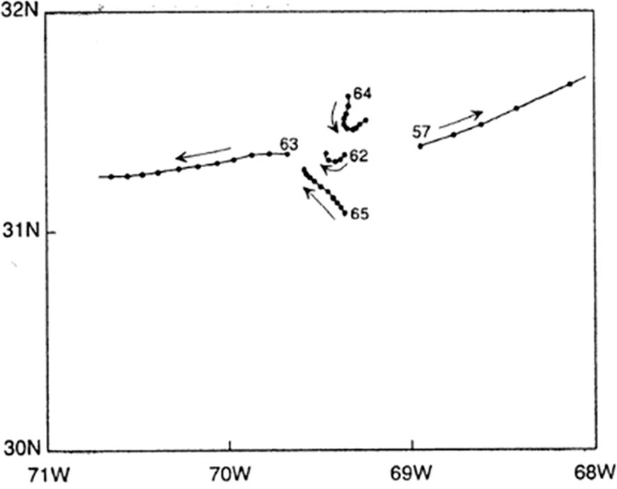 Map illustrating the paths of oceanographic data points between 30 to 32 degrees North and 68 to 71 degrees West. Arrows indicate the direction of movement. Points labeled 57, 62, 63, 64, and 65.