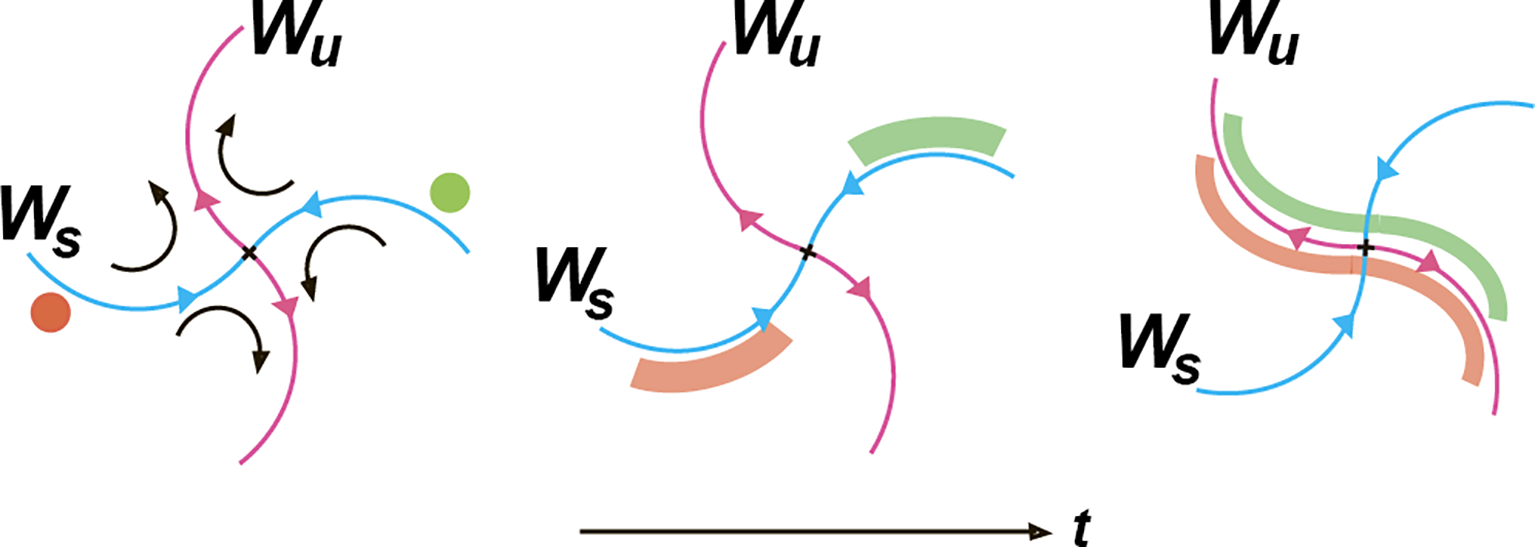 Diagram illustrating a dynamical system with three panels labeled a, b, and c. Panel a shows red and blue spheres with curved arrows labeled \(W_s\) and \(W_u\). Panel b depicts curved paths replacing spheres. Panel c shows expanded curves in red and blue. An arrow marked \(t\) indicates time progression.