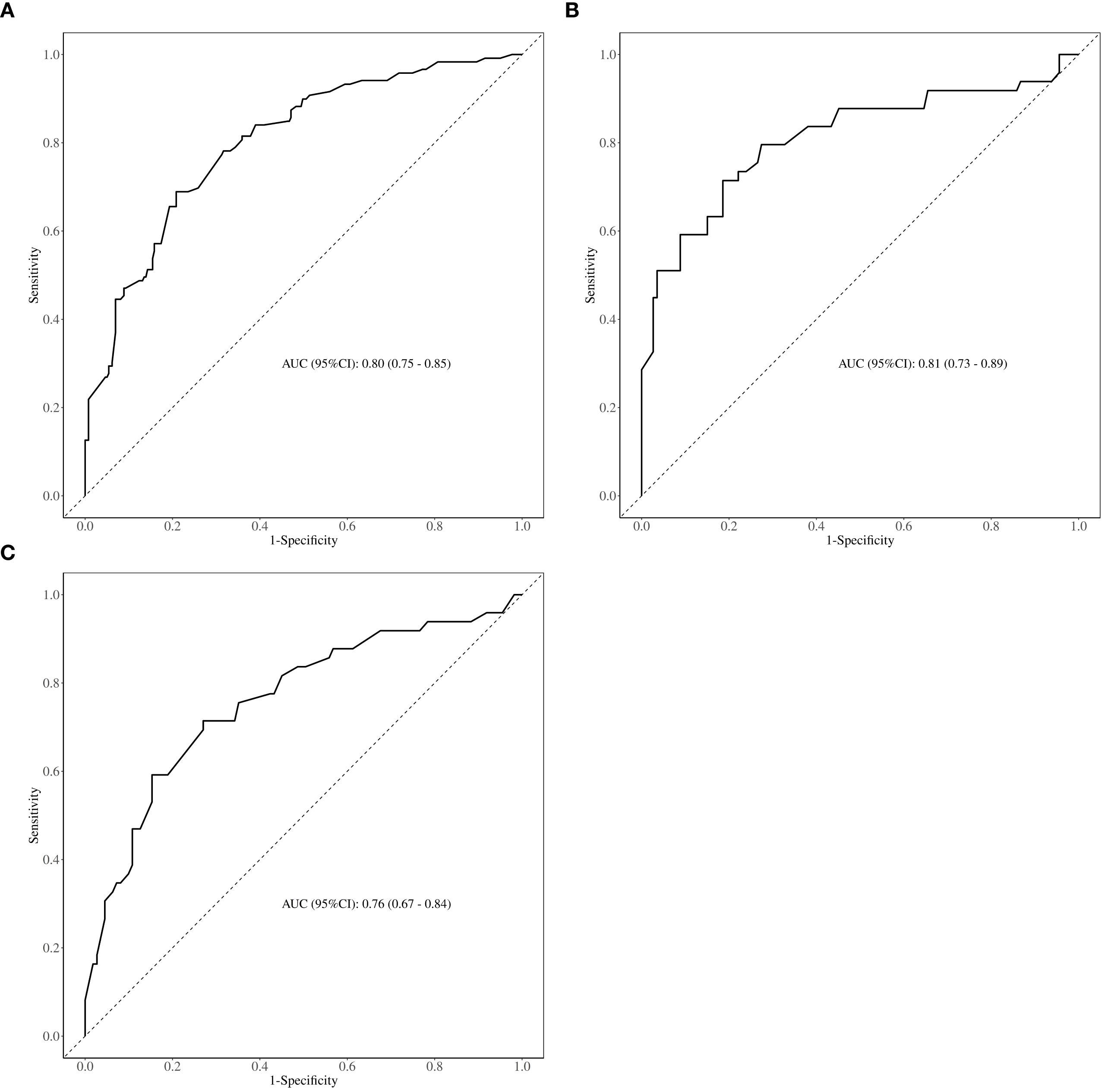 Three ROC curves labeled A, B, and C show sensitivity versus 1-specificity. Curve A has an AUC of 0.80 (95% CI: 0.75 - 0.85), curve B has an AUC of 0.81 (95% CI: 0.73 - 0.89), and curve C has an AUC of 0.76 (95% CI: 0.67 - 0.84). Each graph has a diagonal reference line.