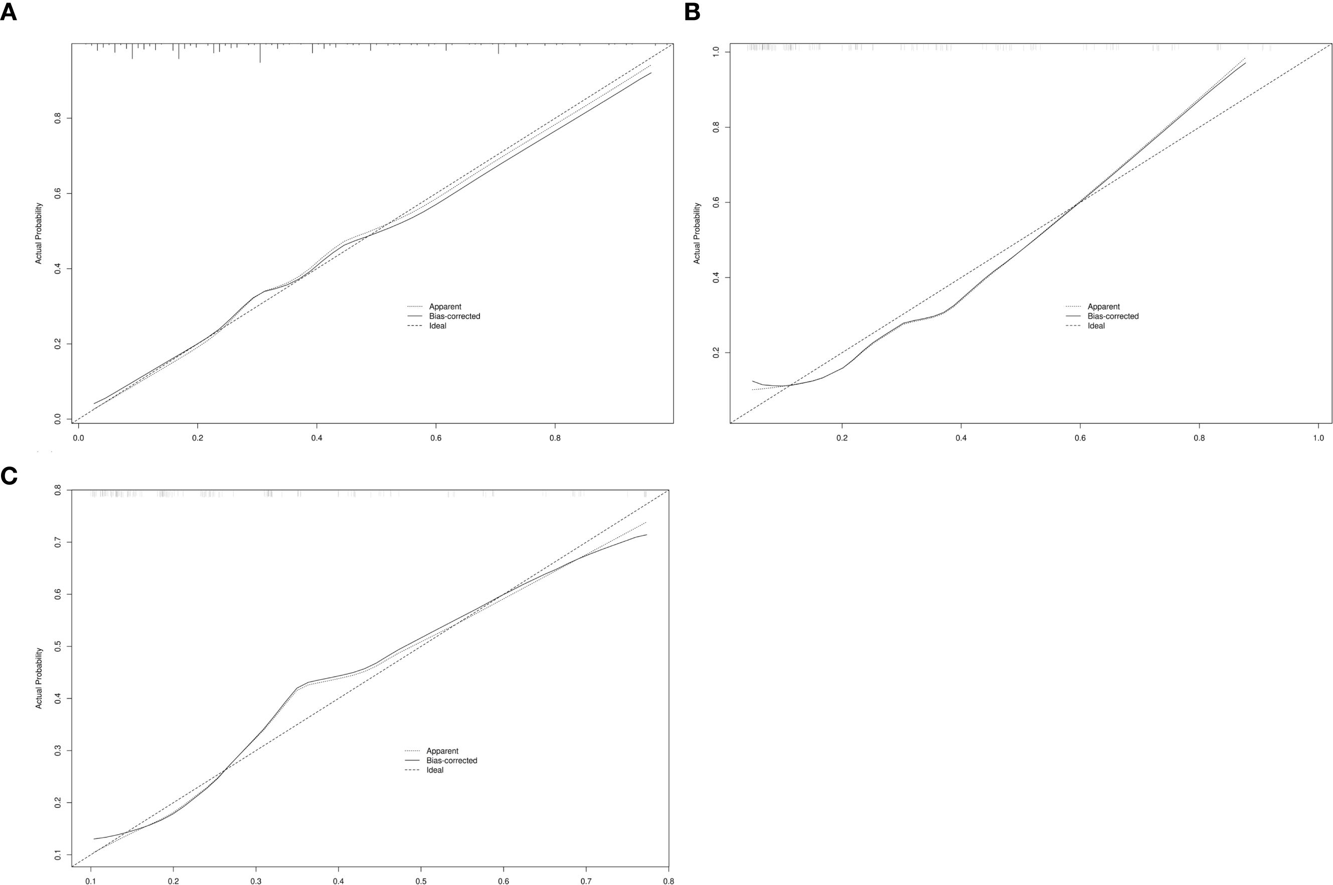 Three calibration plots labeled A, B, and C show predicted versus actual probability. Each plot includes three lines: apparent, bias-corrected, and ideal, with actual probability on the y-axis and predicted probability on the x-axis. The lines reflect different calibration levels, comparing actual outcomes with model predictions. Plots indicate slight deviation from the ideal diagonal line, suggesting slight discrepancies in model prediction.