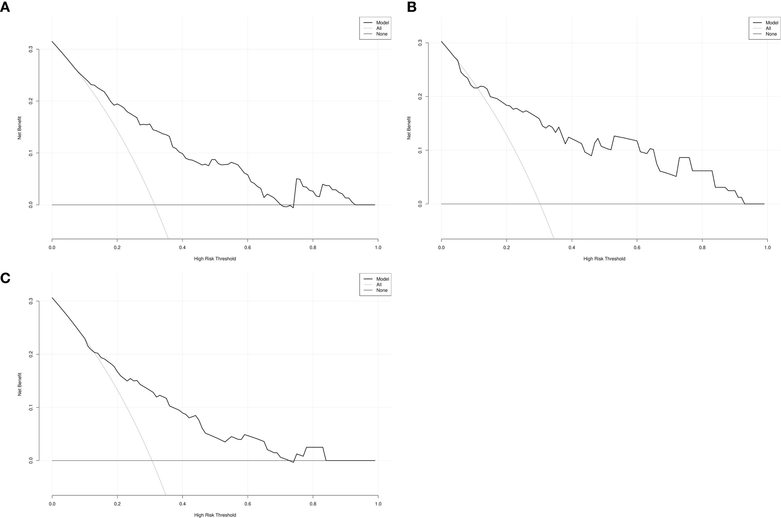 Three net benefit charts labeled A, B, and C show model performance at varying high-risk thresholds from 0.0 to 1.0. Each plot compares three lines: “Model,” “All,” and “None.” All have a decreasing trend from approximately 0.3 net benefit towards zero, indicating diminishing returns as the threshold increases.