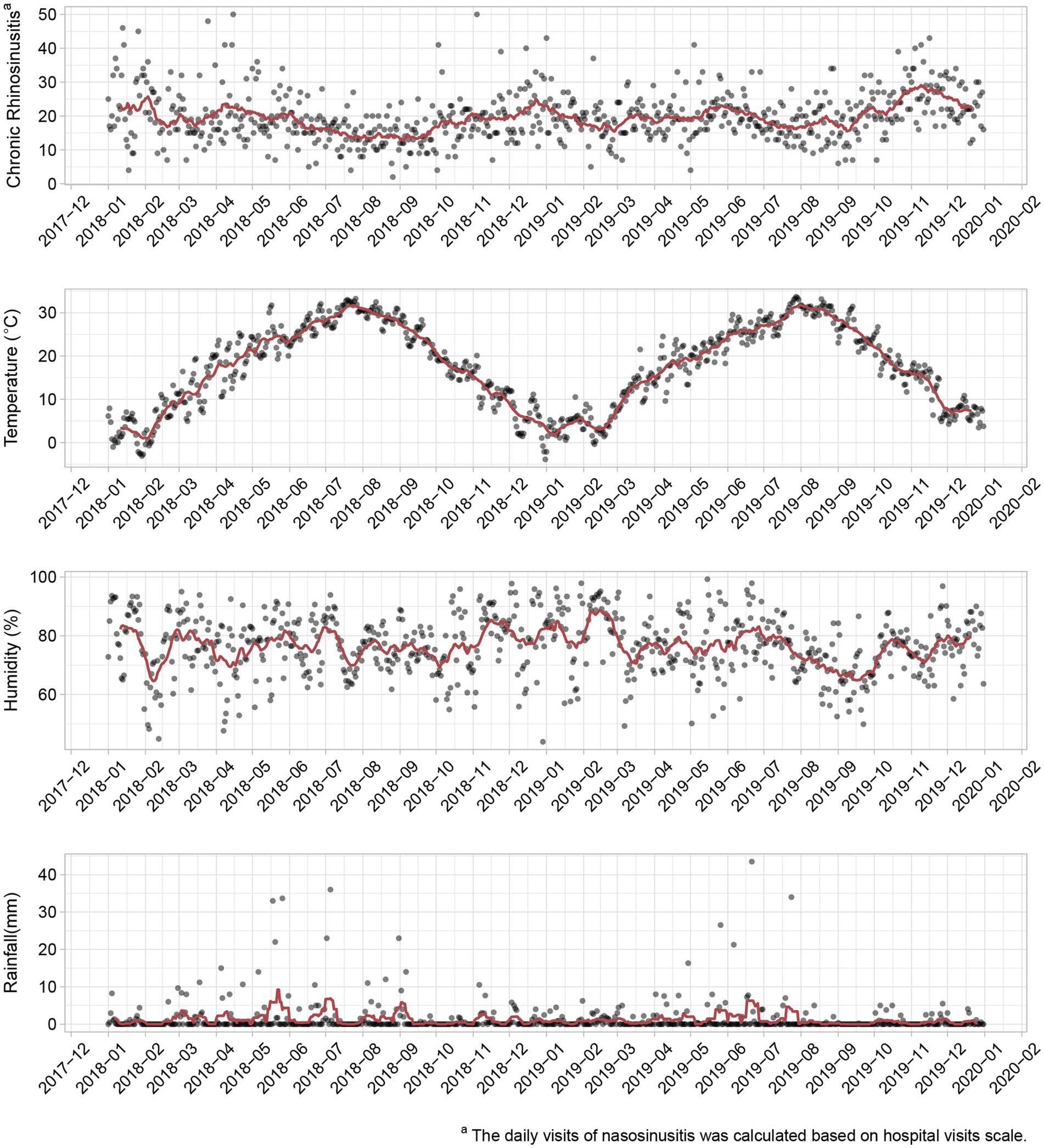 Four line graphs display time series data from January 2018 to December 2019. The first graph shows chronic rhinosinusitis cases fluctuating around an upward trend. The second shows temperature changes with seasonal peaks and troughs. The third displays humidity variations, while the fourth indicates low, sporadic rainfall. Each graph includes scattered black data points and a red trend line for clarity.