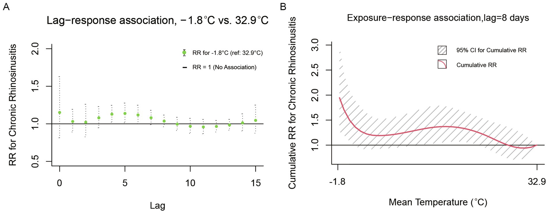 Two-part graph. Panel A shows the lag-response association of relative risk (RR) for Chronic Rhinosinusitis, illustrating data points near RR=1 across 15 days, comparing -1.8°C to 32.9°C. Panel B depicts the exposure–response relationship over a range of mean temperatures, with a red line and shaded area representing the cumulative RR and its 95% confidence interval, showing a dip around 15°C and comparisons at extreme temperatures -1.8°C and 32.9°C.