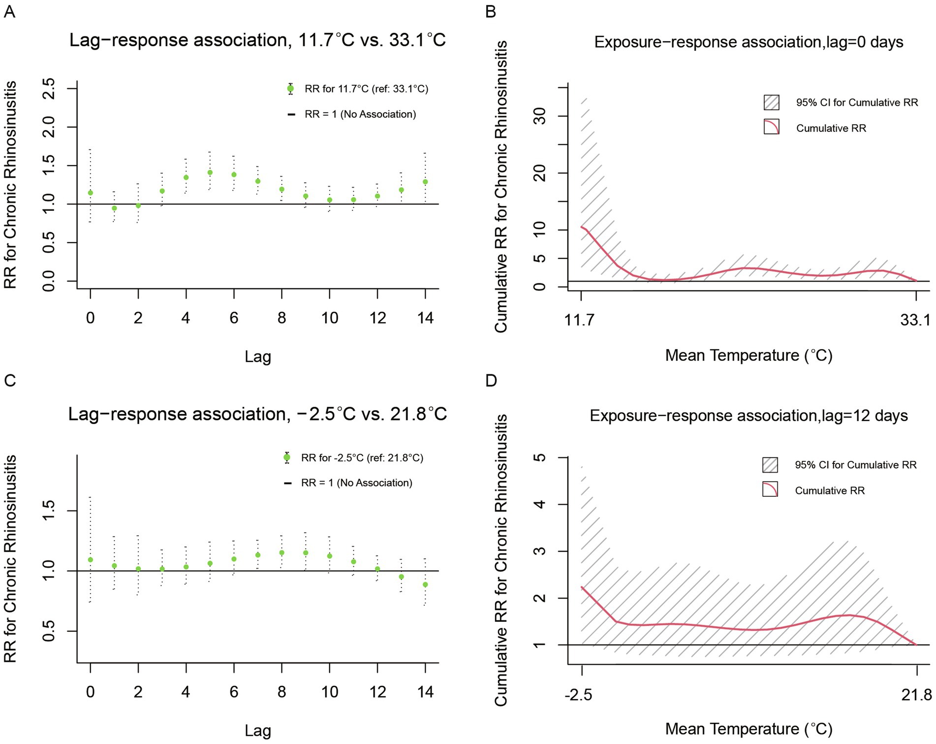 Graphs illustrating the association between temperature and chronic rhinosinusitis. Graph A shows a lag-response between 11.7°C and 33.1°C, with relative risk near 1. Graph B displays an exposure-response at a lag of zero days, with a cumulative relative risk peaking near 11.7°C. Graph C presents a lag-response between -2.5°C and 21.8°C, with relative risk near 1. Graph D shows an exposure-response at a lag of 12 days, with a peak cumulative relative risk near -2.5°C.
