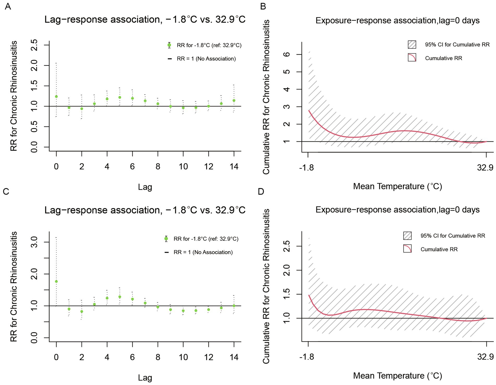 Four graphs show lag-response and exposure-response associations between temperature and chronic rhinosinusitis risk. Graphs A and C depict relative risk (RR) over a lag period at -1.8°C versus 32.9°C. Graphs B and D show cumulative RR at different temperatures, with 95% confidence intervals, for a lag of zero days.