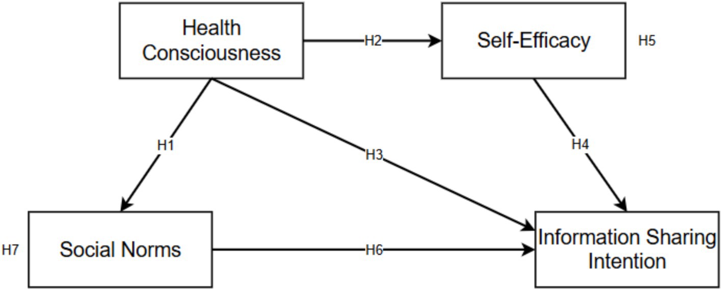 Health consciousness influences social norms (H1), self-efficacy (H2), and information-sharing intention (H3). Self-efficacy affects information-sharing intention (H4) and mediates the relationship between health consciousness and information-sharing intention (H5). Social norms affect information-sharing intention (H6) and play a mediating role in the relationship between health consciousness and information-sharing intention among older adults (H7). All hypothesis paths are marked H1 to H7.
