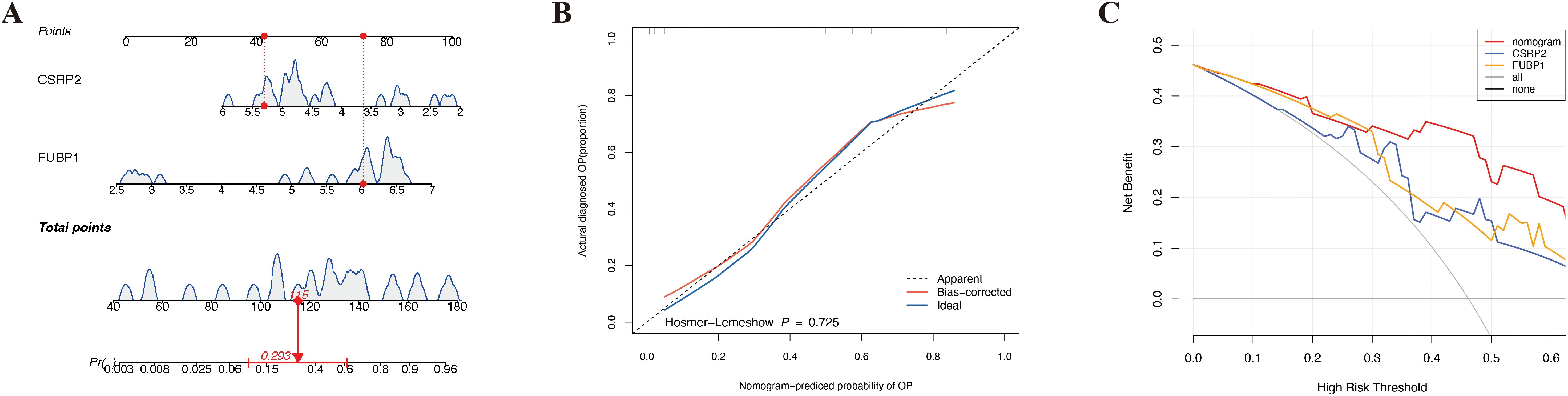 Panel A displays a nomogram with points for genes CSRP2 and FUBP1, including a total point scale linked to a probability score. Panel B presents a calibration plot comparing actual diagnosed proportion to nomogram-predicted probabilities, with lines for apparent, bias-corrected, and ideal models, showing a Hosmer-Lemeshow p-value of 0.725. Panel C contains a decision curve analysis, showing net benefit against high-risk thresholds with lines for nomogram, CSRP2, FUBP1, all, and none.