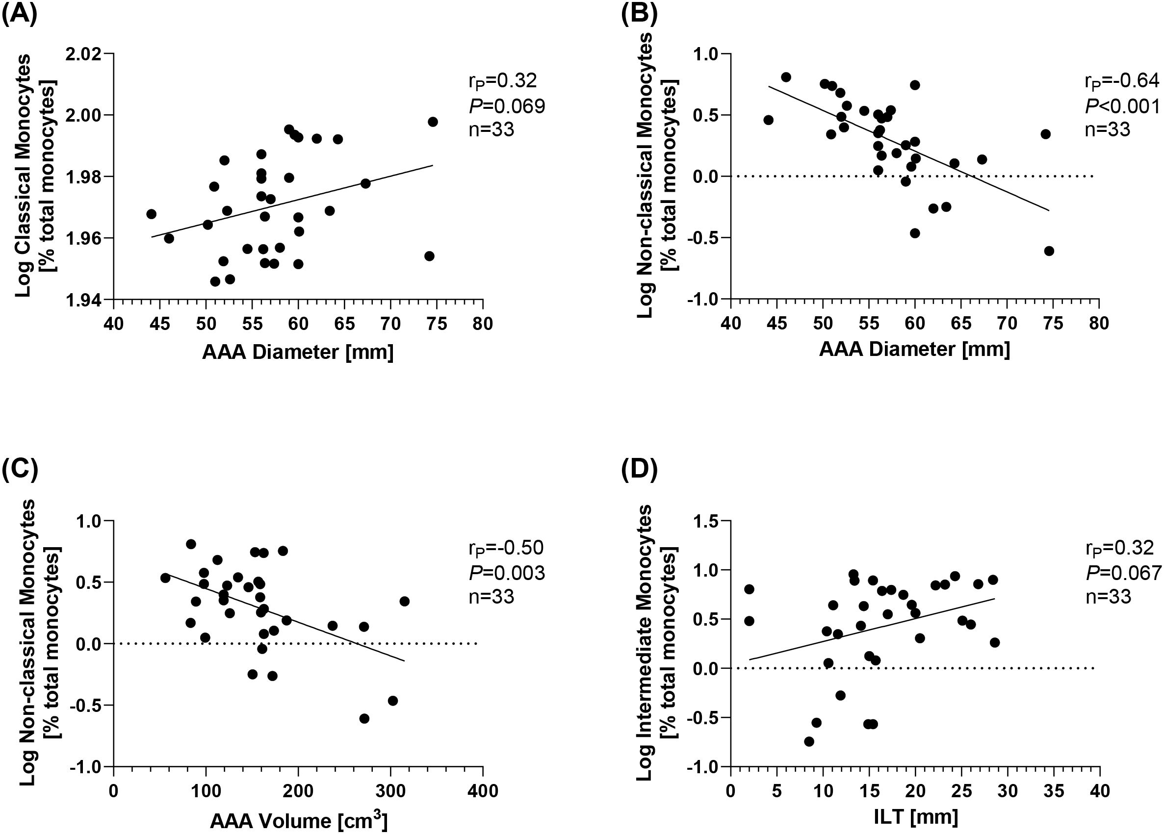 There are four scatter plots labelled A, B, C and D. Plot A shows a slight positive correlation between AAA diameter and classical monocytes on the log-scale (r = 0.32, P = 0.069). Plot B shows a negative correlation between AAA diameter and non-classical monocytes on the log-scale (r = -0.64, P < 0.001). Plot C shows a negative correlation between AAA volume and non-classical monocytes on the log-scale (r = -0.50, P = 0.003). Plot D shows a slight positive correlation between ILT and intermediate monocytes on the log-scale (r = 0.32, p = 0.067). Each plot contains data points with a fitted trend line obtained from n = 33 included patients.