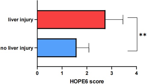Bar graph comparing HOPE6 scores for liver injury and no liver injury. The liver injury group, shown in red, has a higher mean score around 3 with error bars. The no liver injury group, in blue, shows a lower mean around 2 with error bars. A significant difference is indicated by two asterisks.