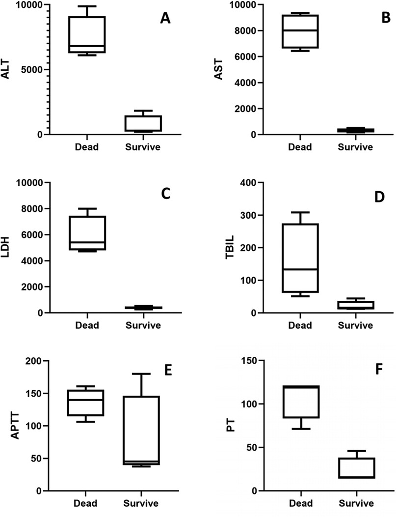 Box plots comparing levels of ALT, AST, LDH, TBIL, APTT, and PT between deceased and surviving groups. Panels A (ALT), B (AST), C (LDH), and D (TBIL) show higher levels in deceased. Panel E (APTT) shows similar values, while panel F (PT) is elevated in deceased.