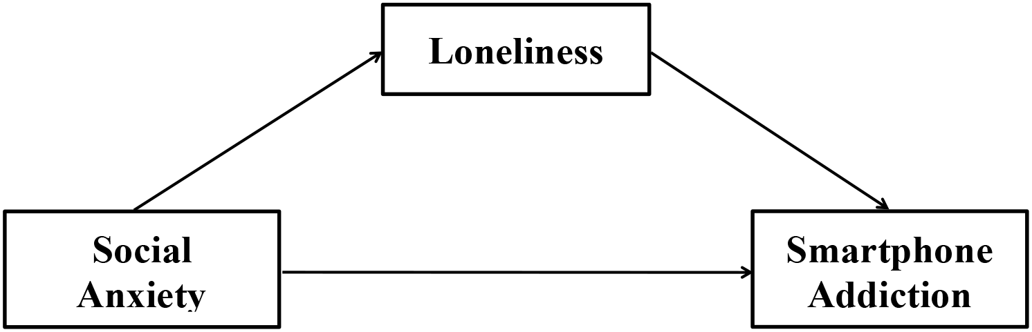 Flowchart illustrating relationships between social anxiety, loneliness, and smartphone addiction. An arrow points from social anxiety to loneliness, another from loneliness to smartphone addiction, and a direct arrow from social anxiety to smartphone addiction.