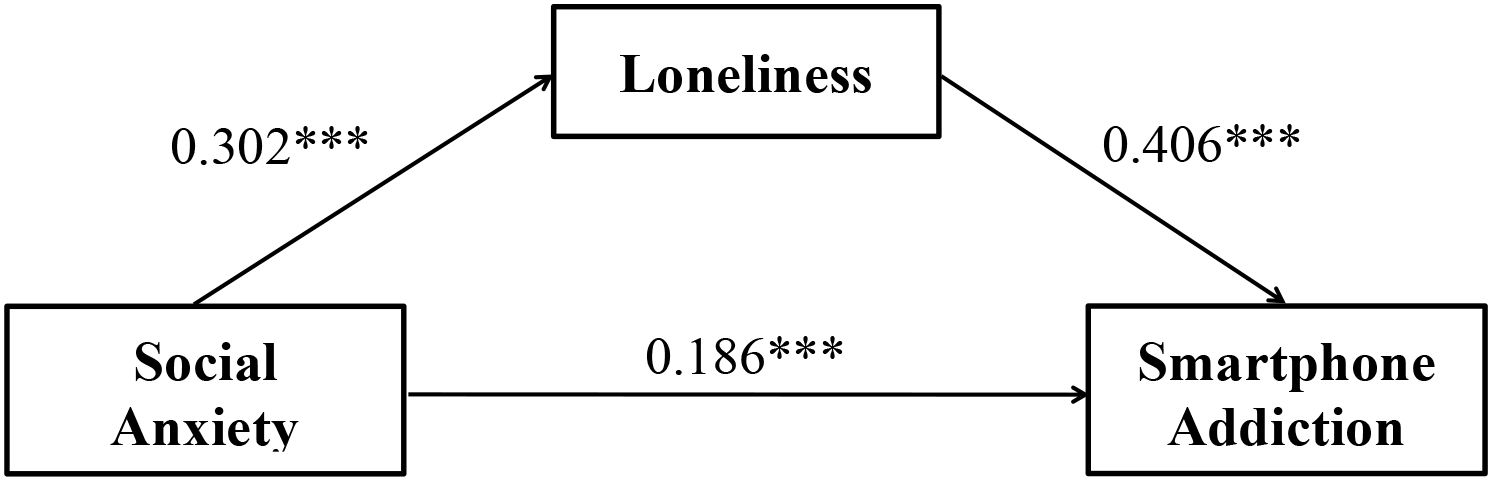 Flowchart showing the relationship between social anxiety, loneliness, and smartphone addiction. Arrows connect social anxiety to loneliness (0.302***), loneliness to smartphone addiction (0.406***), and social anxiety directly to smartphone addiction (0.186***).
