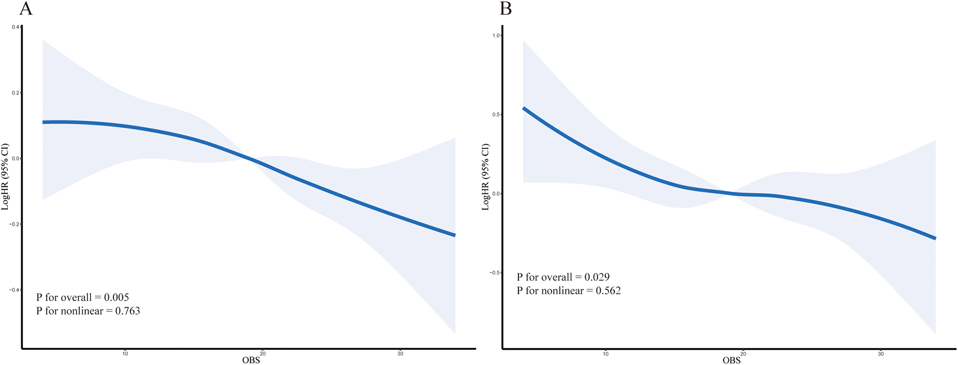 Two line graphs labeled A and B show the relationship between OBS and log hazard ratio with a 95% confidence interval. Graph A shows a slight downward trend, overall p = 0.005, nonlinear p = 0.763. Graph B shows a more pronounced downward trend, overall p = 0.029, nonlinear p = 0.562. Both charts feature a shaded area representing the confidence interval and axes labeled OBS and LogHR (95% CI).
