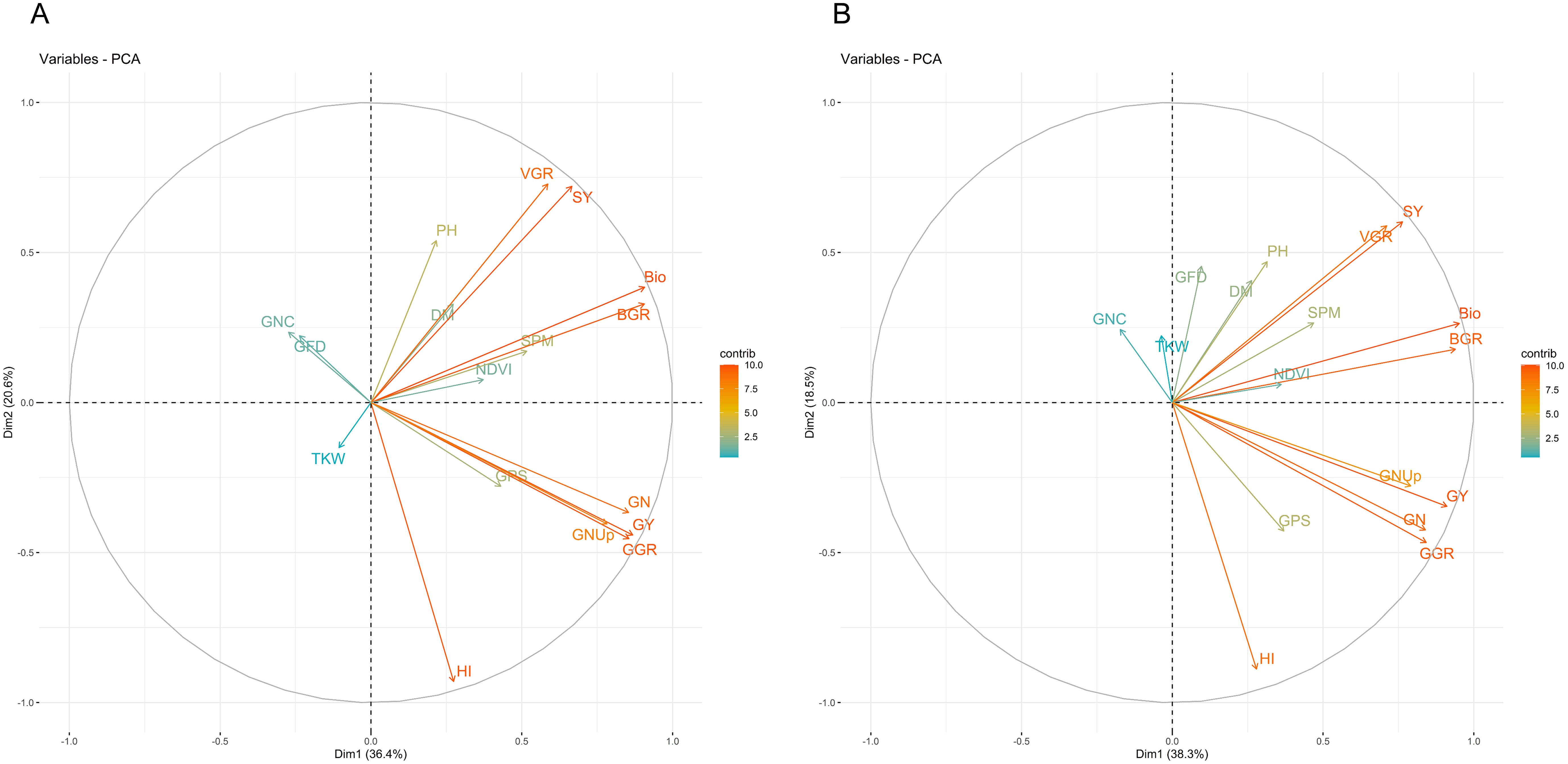 Two Principal Component Analysis (PCA) plots labeled A and B depict variables with arrows extending from the origin. Plot A shows Dim 1 (36.4%) and Dim 2 (20.6%), while Plot B shows Dim 1 (38.3%) and Dim 2 (18.5%). Variables such as VGR, SY, Bio, and others have color-coded contributions, from blue to red, indicating varying levels from 2.5 to 10.