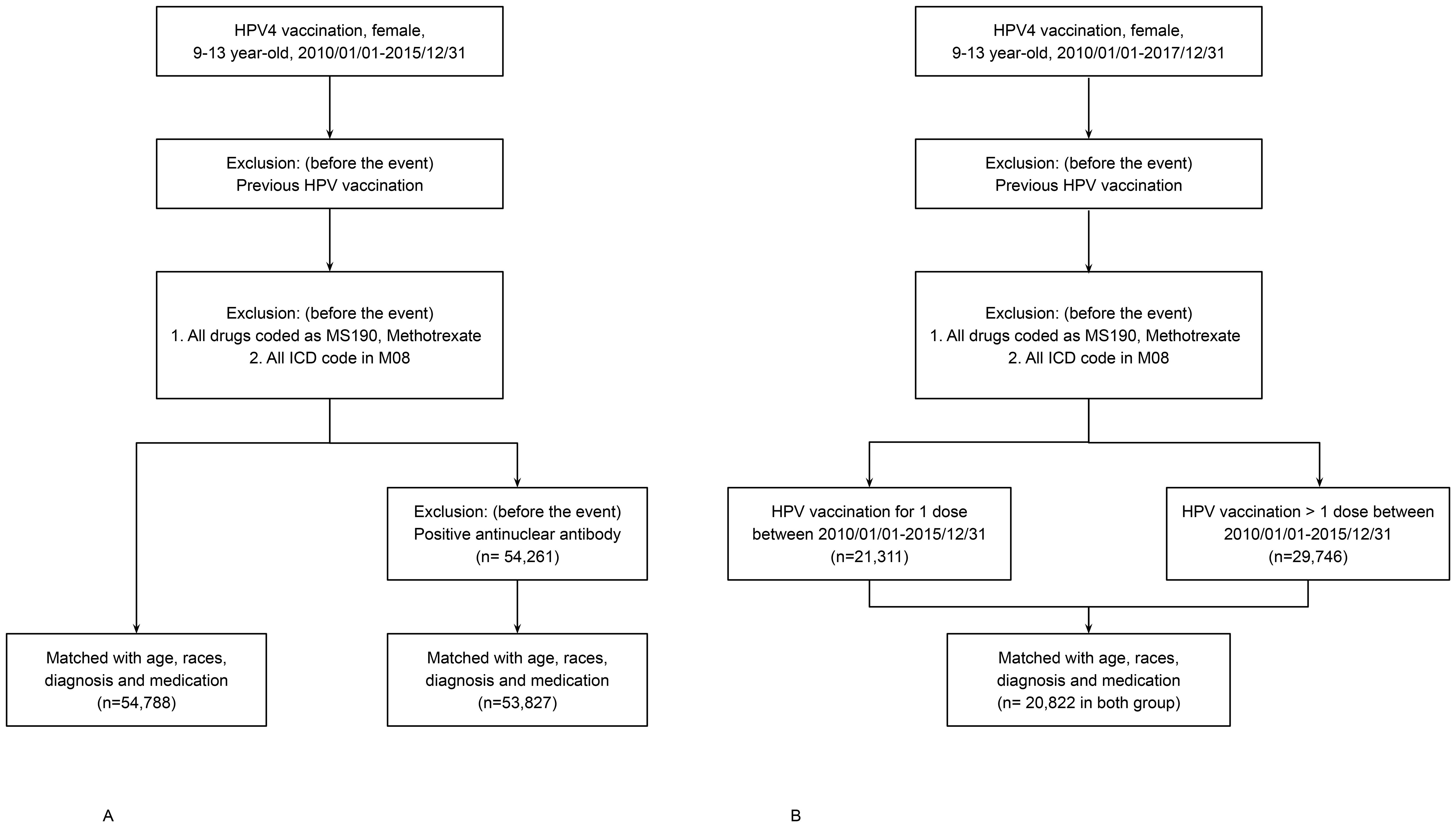 Flowchart depicting inclusion and exclusion criteria for a study on HPV4 vaccination in females aged nine to thirteen between 2010 and 2015. Two parallel paths are illustrated: one excludes those with previous HPV vaccination and specific drug codes, leading to a group matched by age, race, diagnosis, and medication with 55,257 individuals. The other path differentiates between one-dose (21,311 individuals) and more than one-dose groups (29,746 individuals), ending with matching criteria resulting in 20,822 individuals in both groups.