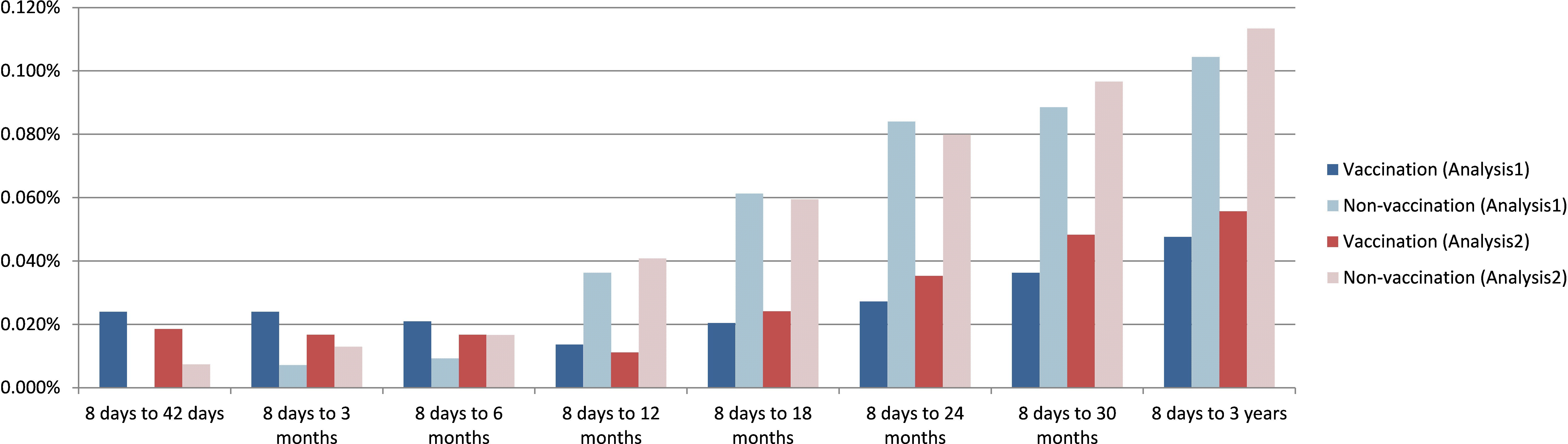 Bar chart showing rates of vaccination and non-vaccination over various time periods. Blue and hatched bars denote Analysis 1, red and crosshatched bars denote Analysis 2. Rates increase over time, with non-vaccination generally higher than vaccination for most intervals.