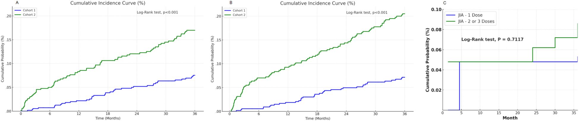 Three cumulative incidence curve charts compare different cohorts over 36 months. The first and second charts show two cohorts with Cohort 1 (blue) and Cohort 2 (green), highlighting higher cumulative probabilities for Cohort 2. Both indicate statistical significance with a p-value less than 0.001. The third chart compares two dosing regimens for JIA, with 1 dose (blue) and 2 or 3 doses (green), showing similar cumulative probabilities and a non-significant p-value of 0.7117.