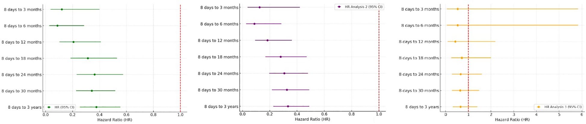 Forest plot comparing hazard ratios over time intervals from 8 days to 3 months, 6 months, 12 months, 18 months, 24 months, 30 months, and 3 years. The plot includes three analyses represented by green, purple, and orange lines with dots indicating hazard ratios and horizontal lines showing 95% confidence intervals. A vertical dashed red line at hazard ratio of 1 marks the reference value for comparison.
