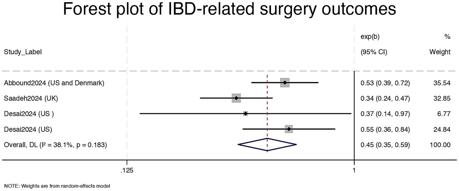 Forest plot showing IBD-related surgery outcomes across various studies. Studies include Abbond2024, Saadeh2024, and Desai2024. Each study's effect size is plotted with confidence intervals, weights, and an overall calculated outcome. The weights are derived from a random-effects model.