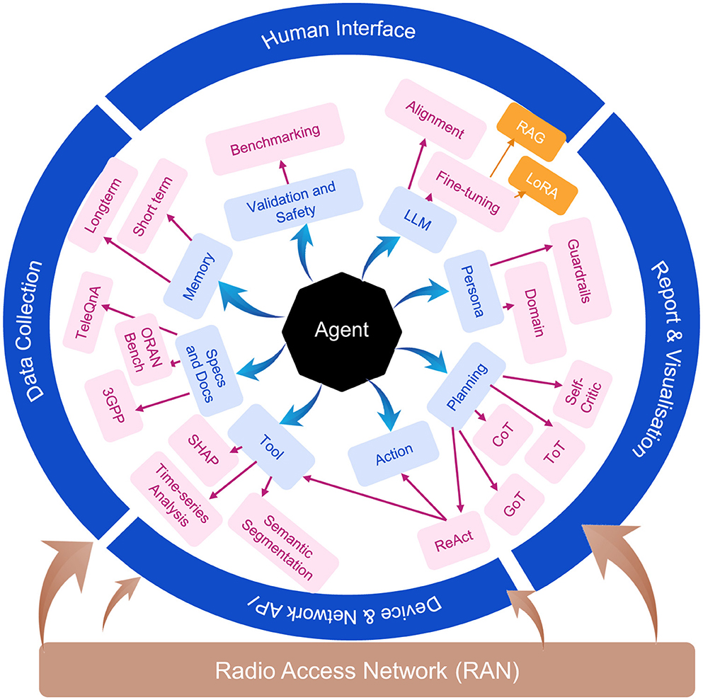 Diagram representing a GenAI-driven agentic architecture for Radio Access Networks (RANs). At the center is an “Agent” surrounded by internal cognitive modules labeled “Memory,” “Planning,” “Tools,” “Persona,” “LLM,” “Validation and Safety,” “Specification and Documents,” and “Action,” reflecting the agent's reasoning and decision-making capabilities. These modules are connected to broader categories of activities such as “Benchmarking,” “Data Collection,” “Human Interface,” and “Report Visualization.” The outermost ring features four key external interfaces: “Data Collection Interface” (e.g., telemetry, logs, KPIs), “Human Interface” (e.g., natural language queries), “Device and Network Interface” (e.g., O-RAN APIs), and “Report and Visualization Layer” (e.g., dashboards and summaries). Additional labeled connections include “TeleQnA,” “Specs and Docs,” and “Guardrails.” Arrows indicate information flow and interaction between modules and interfaces, illustrating end-to-end automation and modular agentic operation within RAN environments.