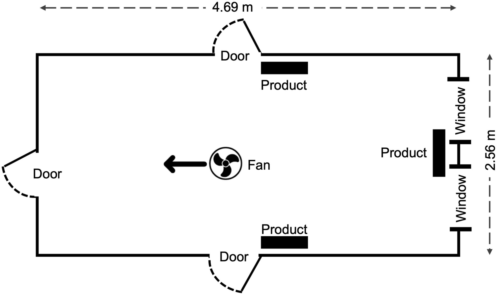 Floor plan showing a rectangular room with dimensions 4.69 meters by 2.56 meters. Three doors and two windows are indicated. Two labeled areas as “Product” are positioned along the walls. A fan with an arrow indicating airflow is centered.