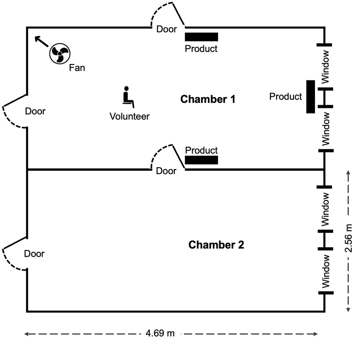 Floor plan diagram showing two chambers. Chamber 1 has a fan, a volunteer, and two products, with a door connecting to Chamber 2. Chamber 2 has no additional features. Each chamber has labeled doors and windows. Overall dimensions are four point six nine meters by two point five six meters.