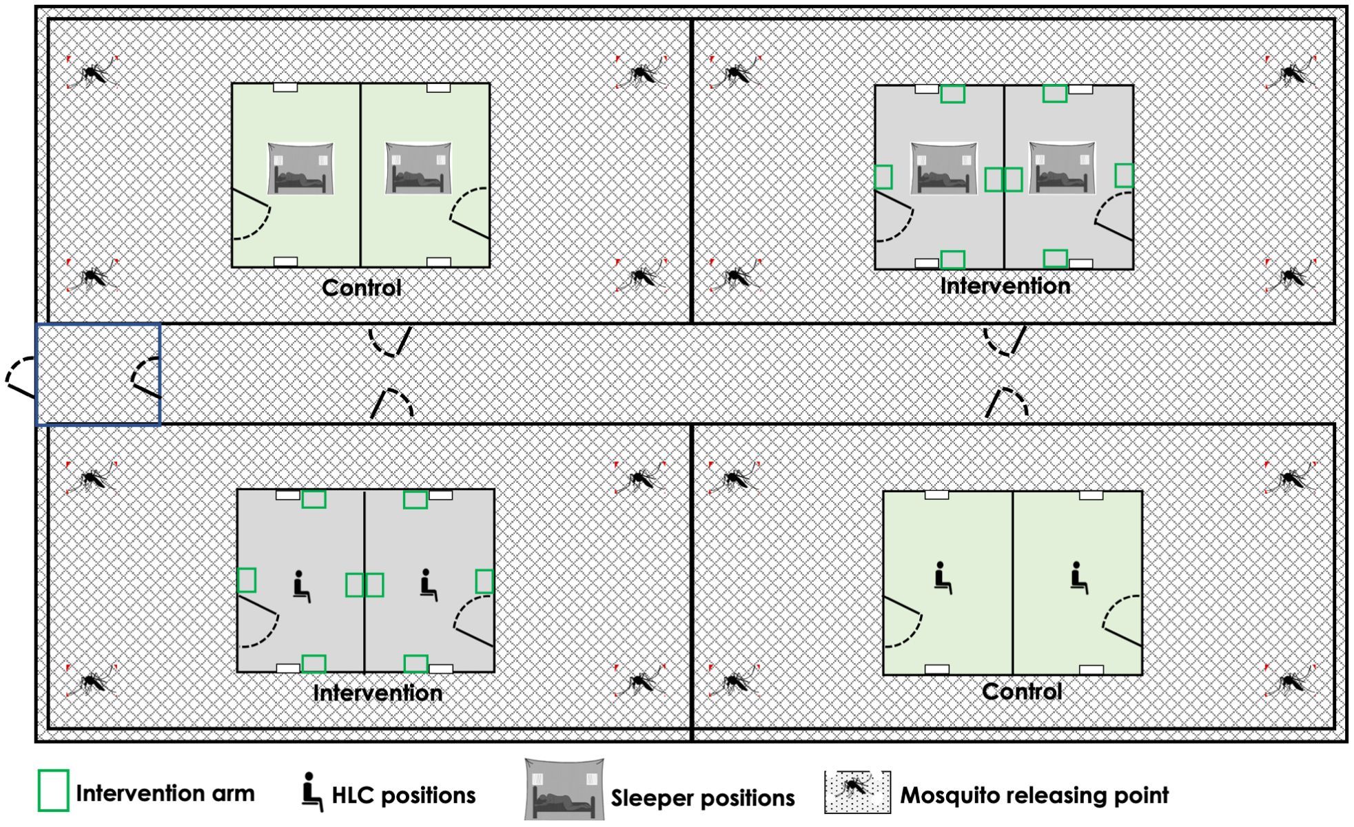 Diagram of an experimental setup showing two control and two intervention areas within a grid. Each area contains sleeping positions, while intervention areas are marked with green boxes. Human landing catch (HLC) positions and mosquito releasing points are indicated. The diagram is labeled with a legend explaining symbols for intervention arms, sleeper positions, HLC positions, and mosquito releasing points.