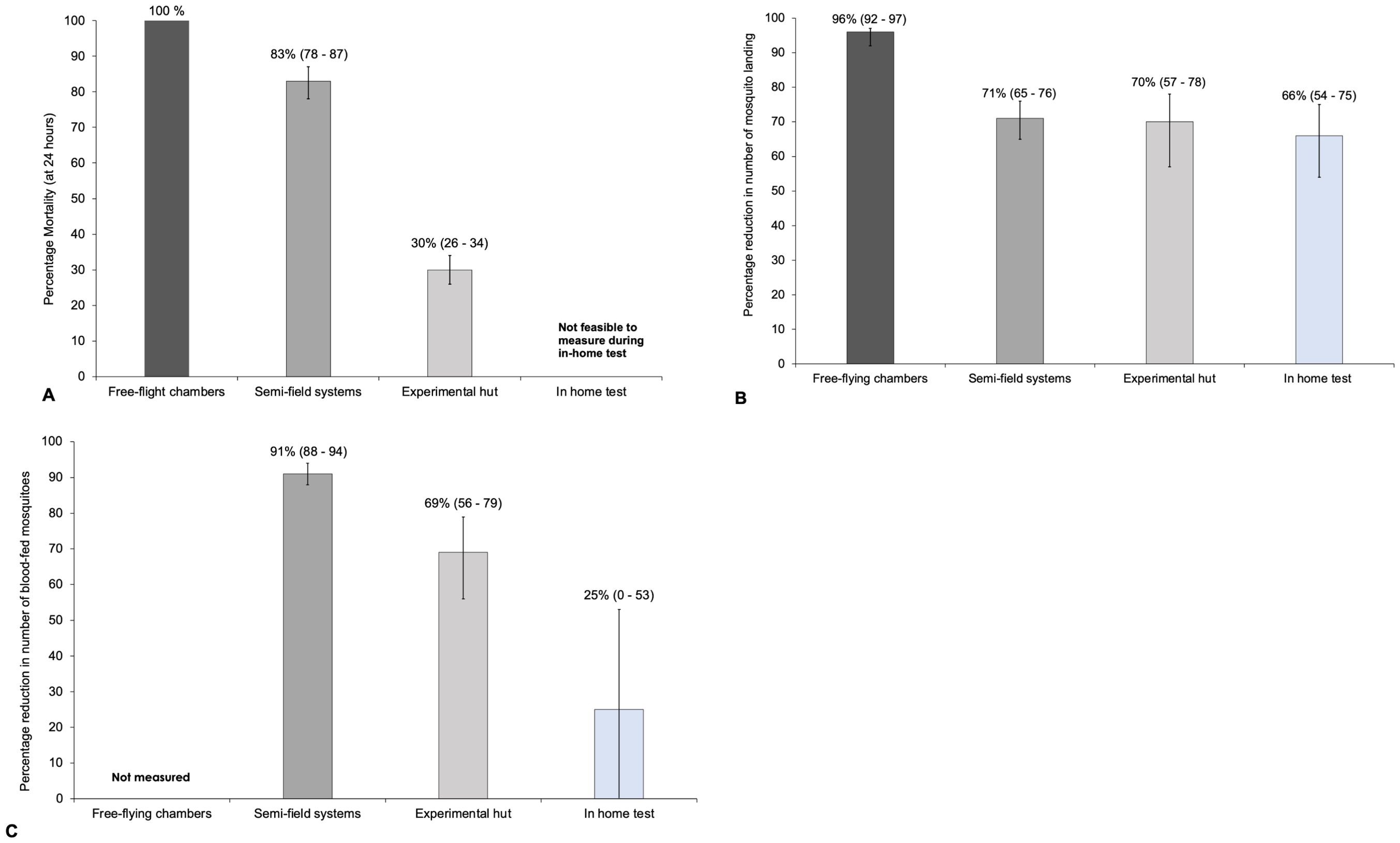Three bar graphs labeled A, B, and C compare different testing environments for mosquito studies. Graph A shows percentage mortality at 24 hours: Free-flight chambers at 100%, Semi-field systems at 83%, Experimental hut at 30%, and in-home test not measured. Graph B shows percentage reduction in mosquito landings: Free-flight chambers at 96%, Semi-field systems at 71%, Experimental hut at 70%, and in-home test at 66%. Graph C shows percentage reduction in number of blood-fed mosquitoes: Semi-field systems at 91%, Experimental hut at 69%, and in-home test at 25%. Free-flight chambers were not measured.