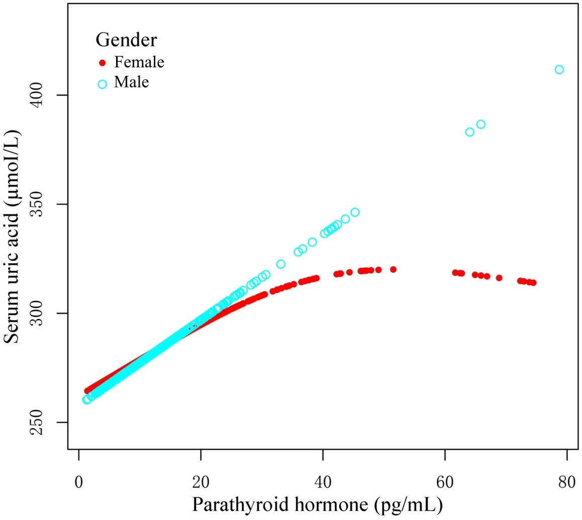 Scatter plot showing the relationship between parathyroid hormone (x-axis, 0 to 80 pg/mL) and serum uric acid (y-axis, 250 to 400 µmol/L). Data points are color-coded by gender: red for females and cyan for males, with males generally displaying higher values.