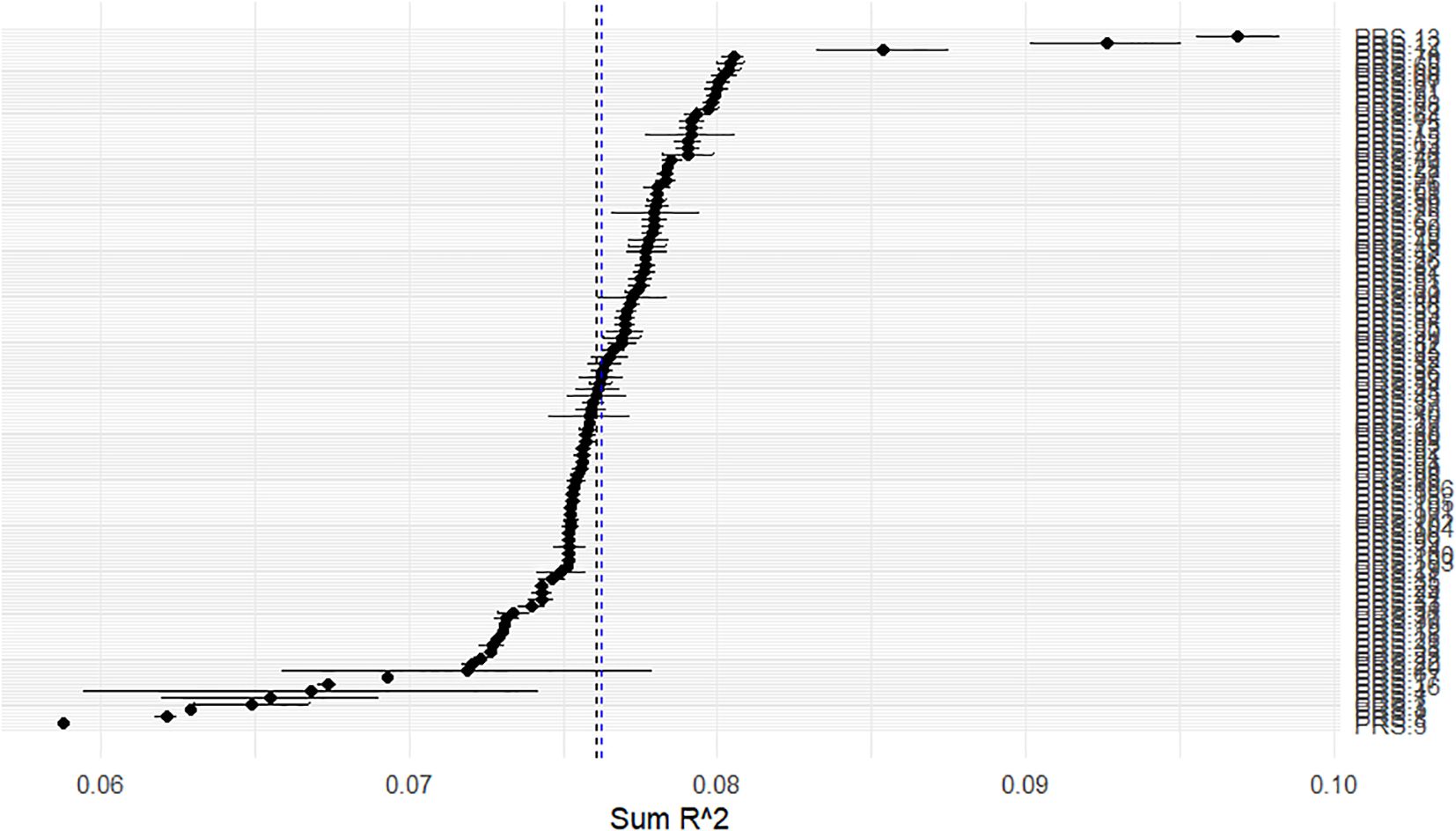 Scatter plot showing the relationship between Sum R^2 values on the x-axis, ranging from 0.06 to 0.10, and a variable on the y-axis out of view. Data points are concentrated around 0.08 with a steep increase between 0.07 and 0.08. Blue dashed line indicates a reference at approximately 0.075. Horizontal error bars extend from each data point.
