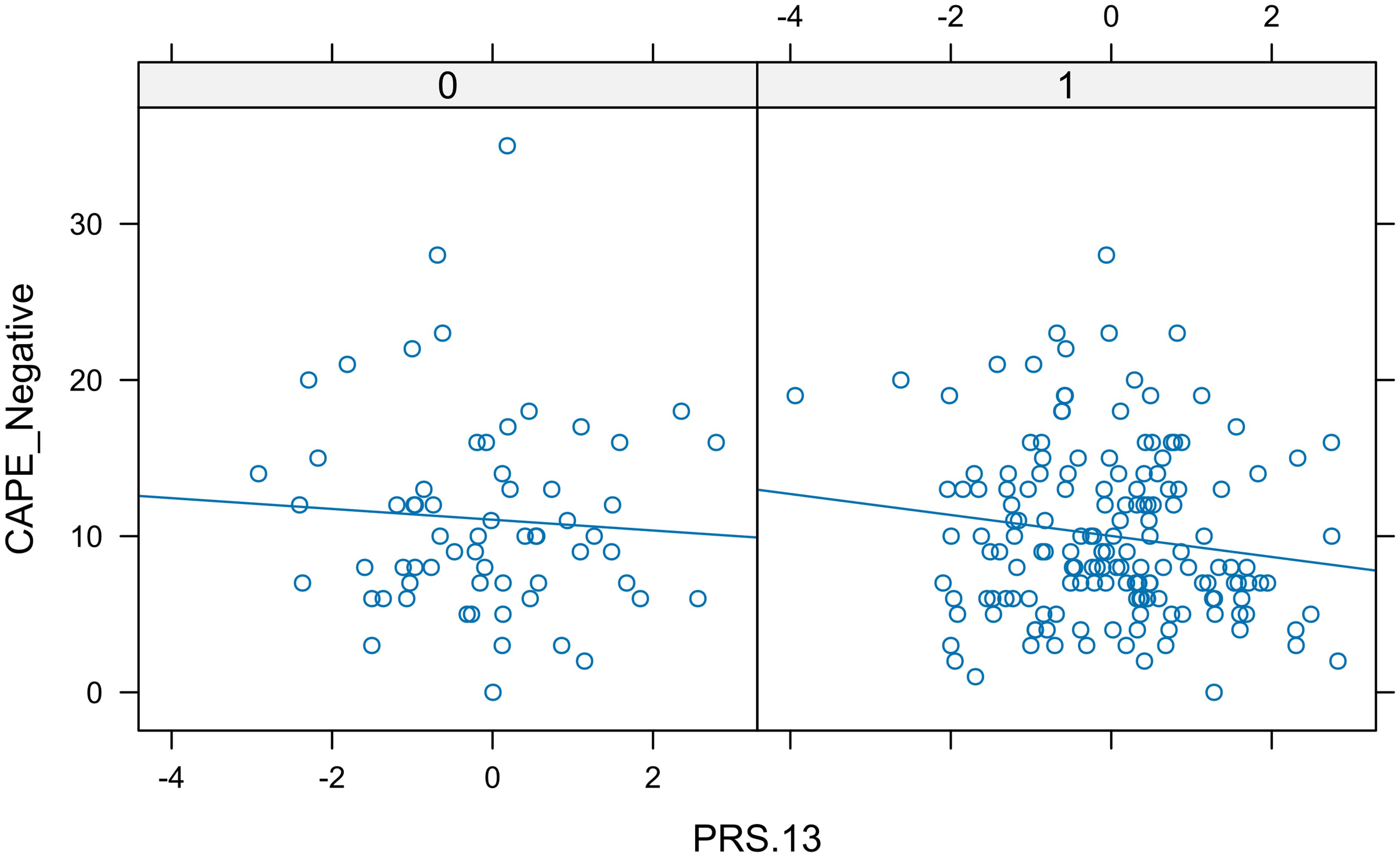 Scatter plot showing CAPE_Negative on the y-axis and PRS.13 on the x-axis, divided into two sections labeled 0 and 1. Each section contains scattered data points with a downward trend line, indicating a slight negative correlation. The data points are more concentrated between y-values of 10 and 20.