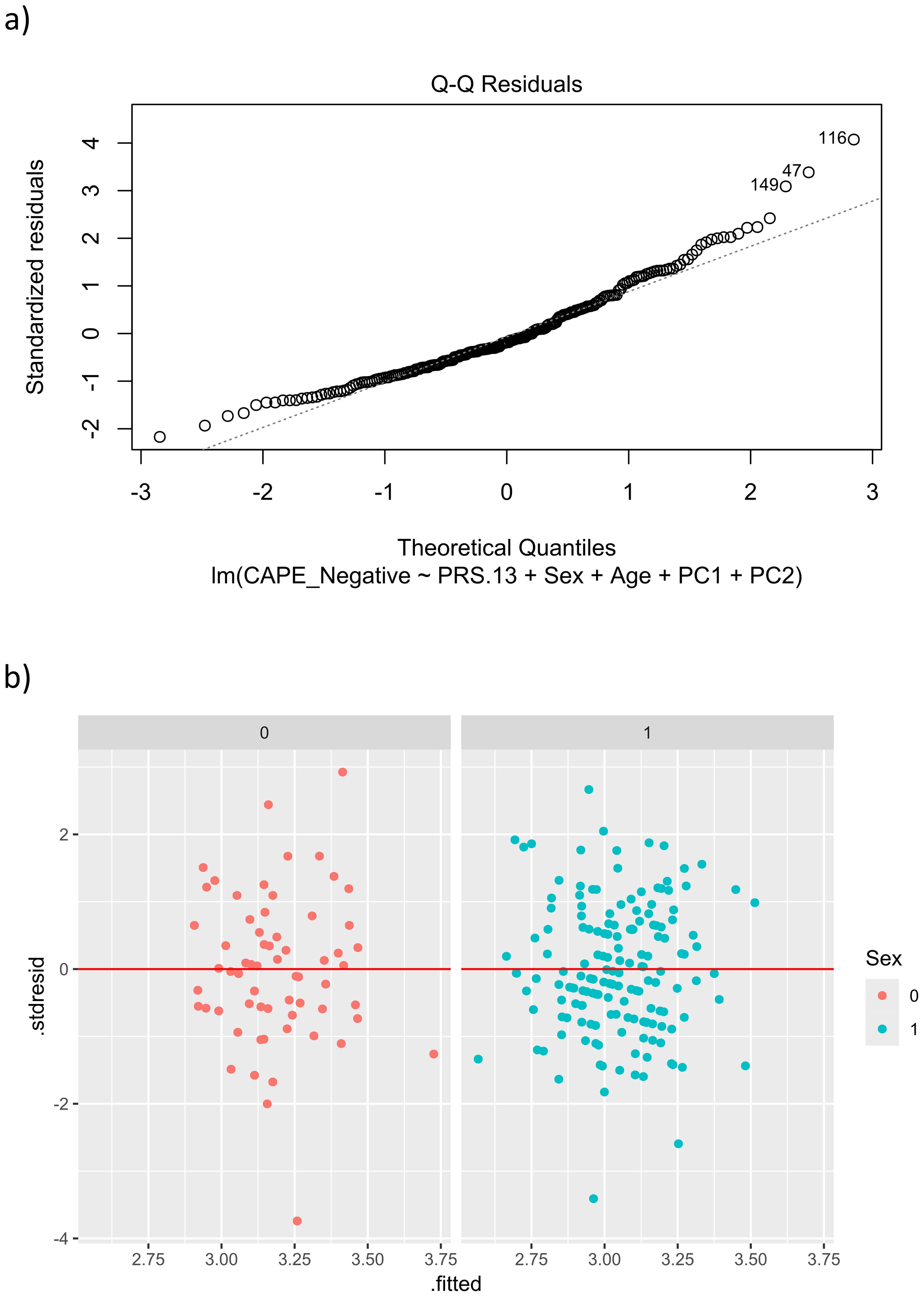 a) A Q-Q plot showing standardized residuals versus theoretical quantiles for a linear model with CAPE_Negative, PRS.13, sex, age, PC1, and PC2. Residuals mostly follow the diagonal line. b) A scatter plot of standardized residuals versus fitted values, divided by sex (0 and 1). Red and blue points represent different sexes, scattered around a horizontal line at zero.