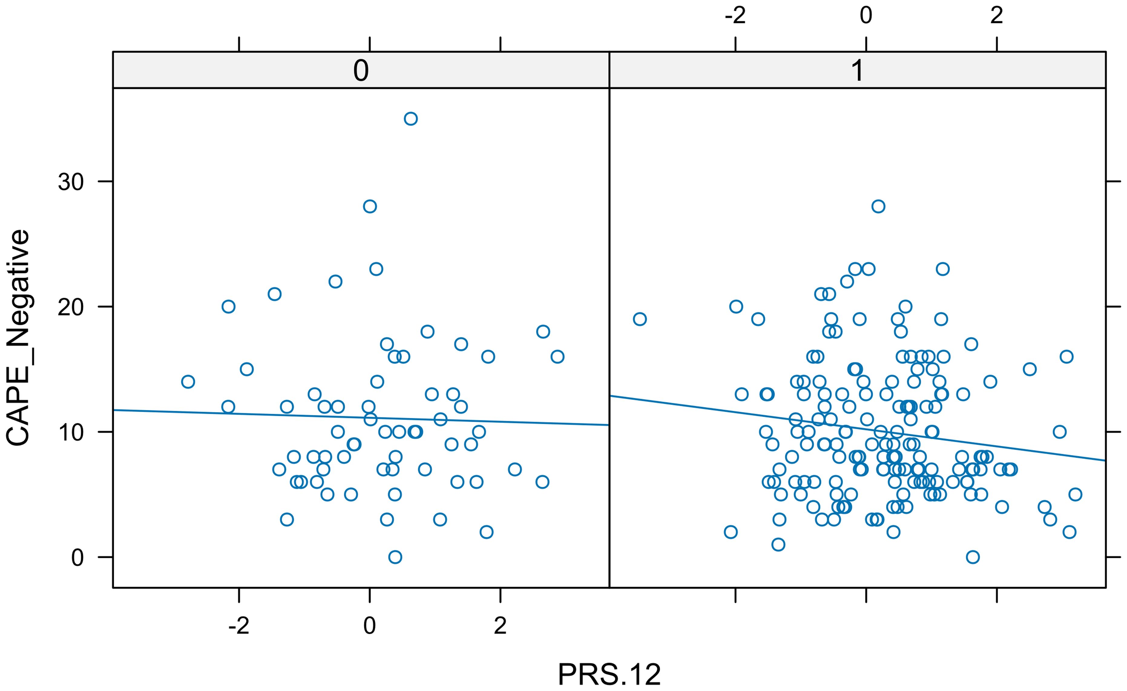 Scatter plot divided into two sections, labeled '0' and '1' at the top. Both sections plot PRS.12 on the x-axis against CAPE_Negative on the y-axis, showing slight downward trends. Data points are scattered across a range of values.