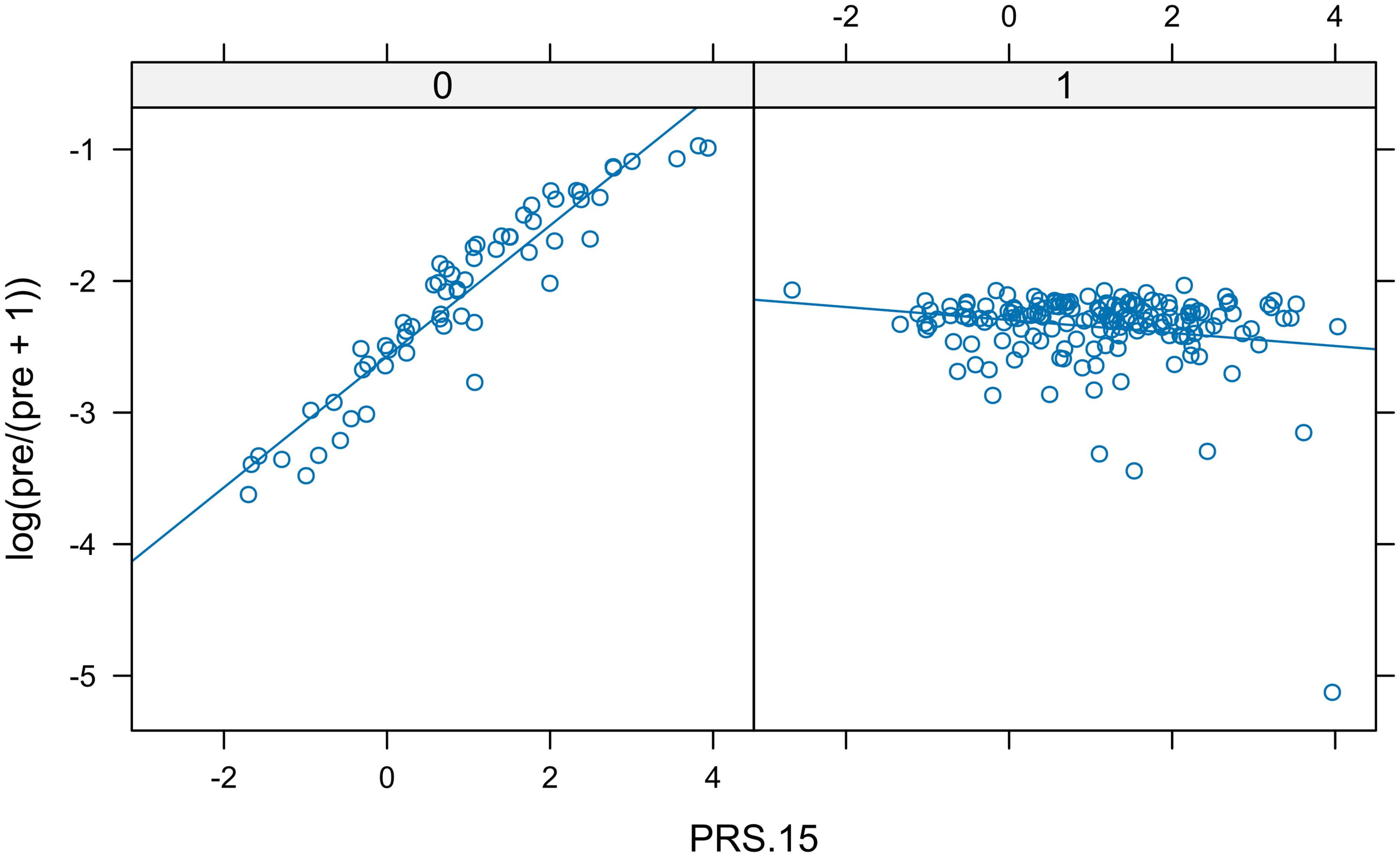 Scatter plot showing two panels divided by a vertical line. The left panel has a positive correlation between PRS.15 and log(pre(pre + 1)), while the right panel shows a flatter, slightly negative correlation. Data points are blue diamonds, and trend lines are present in both panels.