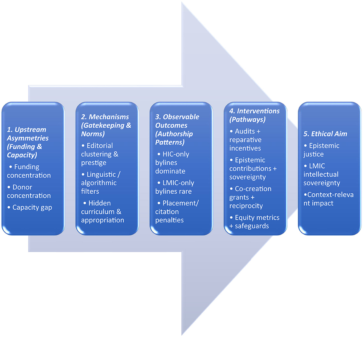 Flowchart depicting five stages addressing research inequities: 1. Upstream Asymmetries, focusing on funding issues; 2. Mechanisms, involving editorial and linguistic barriers; 3. Observable Outcomes, highlighting authorship imbalances; 4. Interventions, proposing audits and co-creation; 5. Ethical Aim, emphasizing epistemic justice and intellectual sovereignty.